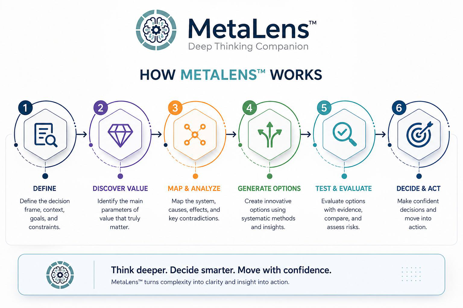 MetaLens Deep Thinking Companion - How MetaLens Works diagram